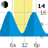 Birch Islands tide chart for Saturday, January 14, 2023