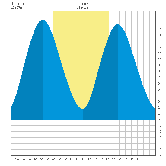 Birch Islands tide chart for Sunday, January 15, 2023