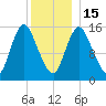Birch Islands tide chart for Sunday, January 15, 2023