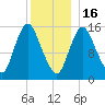 Birch Islands tide chart for Monday, January 16, 2023