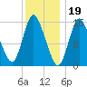 Birch Islands tide chart for Thursday, January 19, 2023