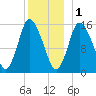 Birch Islands tide chart for Sunday, January 1, 2023