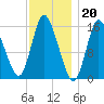Birch Islands tide chart for Friday, January 20, 2023