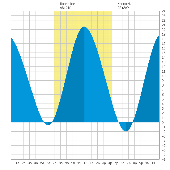 Birch Islands tide chart for Sunday, January 22, 2023