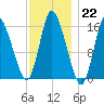 Birch Islands tide chart for Sunday, January 22, 2023