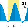 Birch Islands tide chart for Monday, January 23, 2023