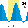 Birch Islands tide chart for Tuesday, January 24, 2023