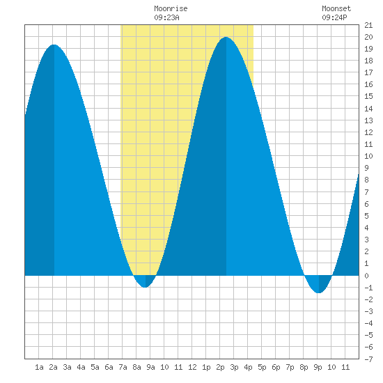 Birch Islands tide chart for Wednesday, January 25, 2023
