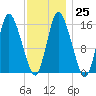 Birch Islands tide chart for Wednesday, January 25, 2023