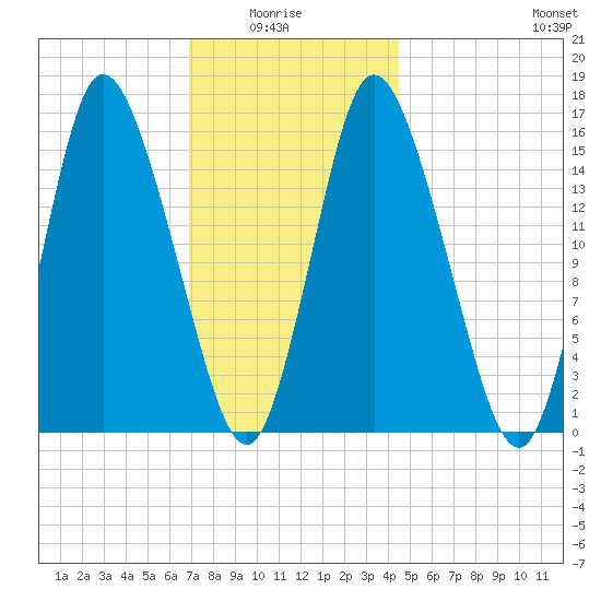 Birch Islands tide chart for Thursday, January 26, 2023