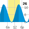 Birch Islands tide chart for Thursday, January 26, 2023