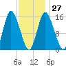 Birch Islands tide chart for Friday, January 27, 2023