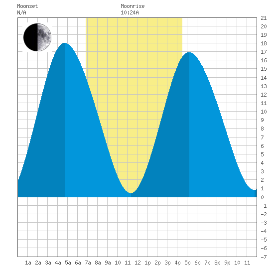 Birch Islands tide chart for Saturday, January 28, 2023