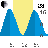 Birch Islands tide chart for Saturday, January 28, 2023