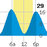 Birch Islands tide chart for Sunday, January 29, 2023