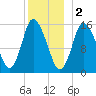 Birch Islands tide chart for Monday, January 2, 2023