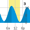 Birch Islands tide chart for Tuesday, January 3, 2023