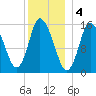 Birch Islands tide chart for Wednesday, January 4, 2023