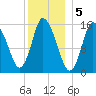 Birch Islands tide chart for Thursday, January 5, 2023