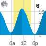Birch Islands tide chart for Friday, January 6, 2023