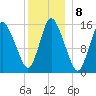 Birch Islands tide chart for Sunday, January 8, 2023