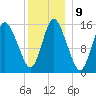 Birch Islands tide chart for Monday, January 9, 2023