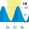 Birch Islands tide chart for Friday, February 10, 2023