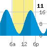 Birch Islands tide chart for Saturday, February 11, 2023