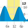 Birch Islands tide chart for Sunday, February 12, 2023