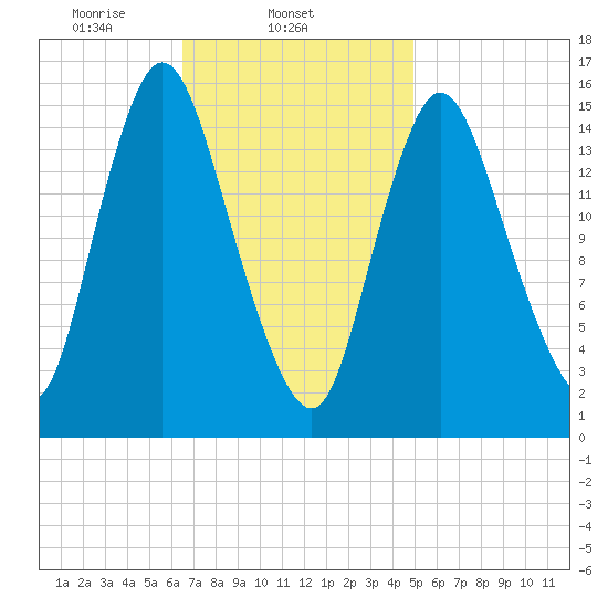 Birch Islands tide chart for Tuesday, February 14, 2023