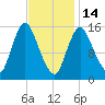 Birch Islands tide chart for Tuesday, February 14, 2023