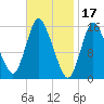 Birch Islands tide chart for Friday, February 17, 2023