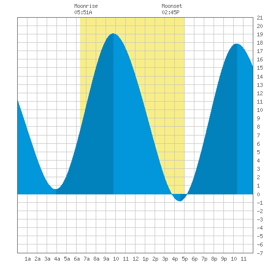 Birch Islands tide chart for Saturday, February 18, 2023