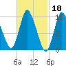 Birch Islands tide chart for Saturday, February 18, 2023