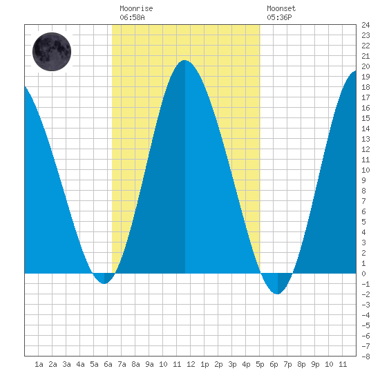 Birch Islands tide chart for Monday, February 20, 2023
