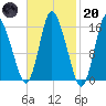 Birch Islands tide chart for Monday, February 20, 2023