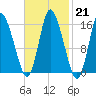 Birch Islands tide chart for Tuesday, February 21, 2023