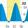 Birch Islands tide chart for Wednesday, February 22, 2023