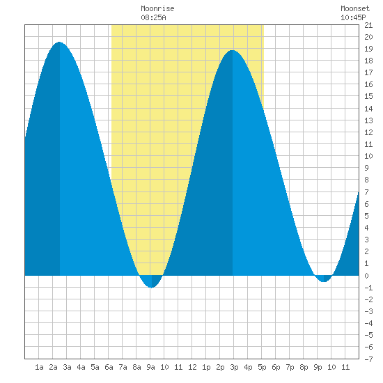 Birch Islands tide chart for Friday, February 24, 2023