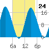 Birch Islands tide chart for Friday, February 24, 2023