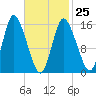 Birch Islands tide chart for Saturday, February 25, 2023