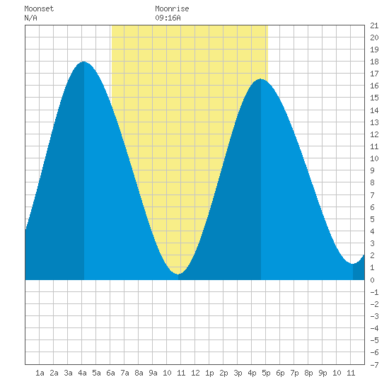 Birch Islands tide chart for Sunday, February 26, 2023