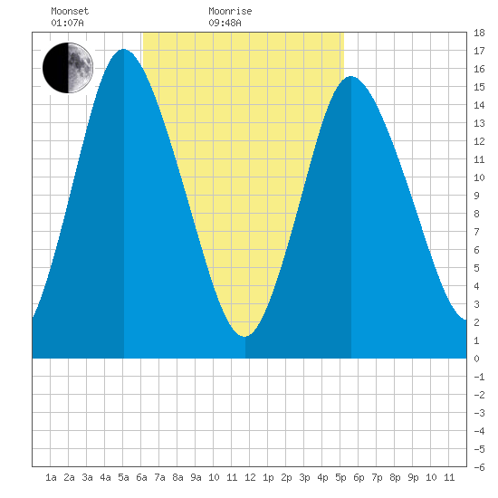 Birch Islands tide chart for Monday, February 27, 2023