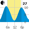 Birch Islands tide chart for Monday, February 27, 2023