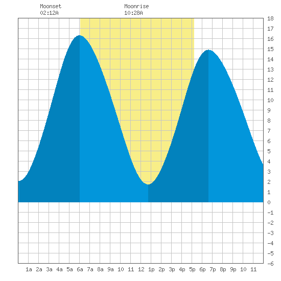 Birch Islands tide chart for Tuesday, February 28, 2023