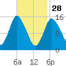 Birch Islands tide chart for Tuesday, February 28, 2023