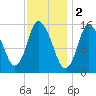 Birch Islands tide chart for Thursday, February 2, 2023