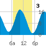 Birch Islands tide chart for Friday, February 3, 2023