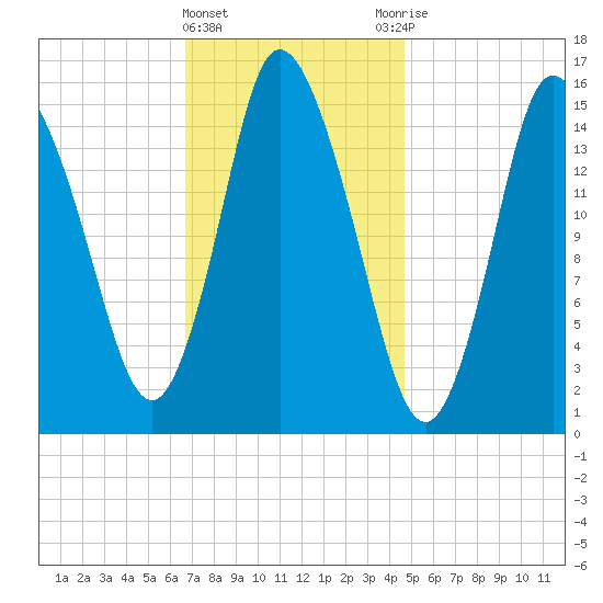 Birch Islands tide chart for Saturday, February 4, 2023