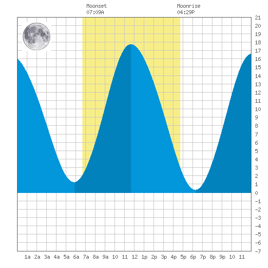 Birch Islands tide chart for Sunday, February 5, 2023